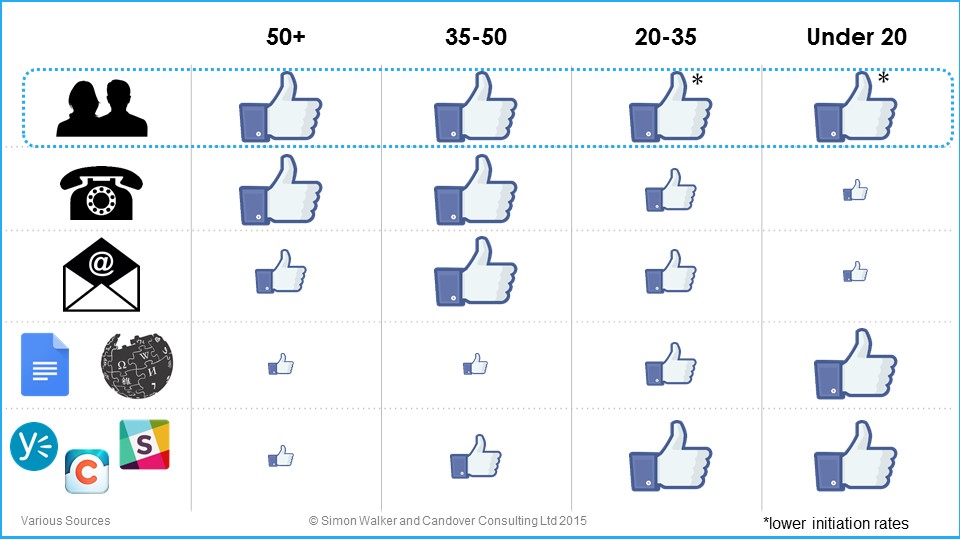Communication preferences across generations