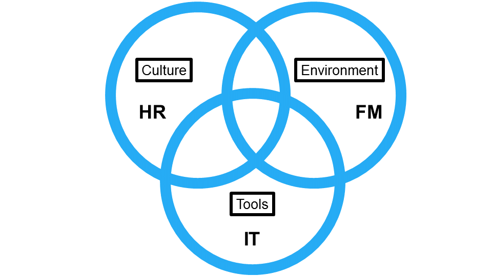 Creating a great employee experience - time to merge HR, IT and FM together? 