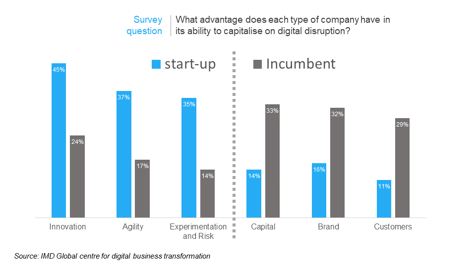 incumbent vs startup